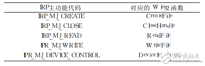 表1中断源及对应功能