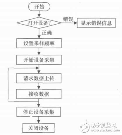 表1中断源及对应功能