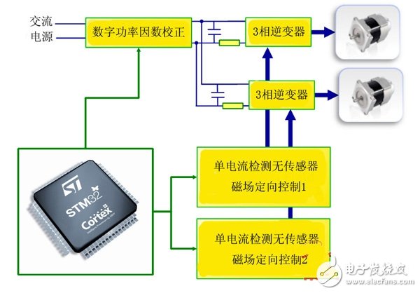  一种STM32微控制器电机控制方案设计与实现