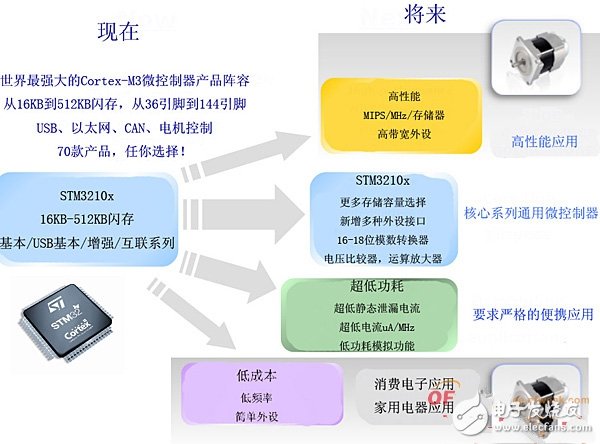  一种STM32微控制器电机控制方案设计与实现