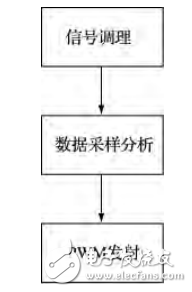 基于STM32的实收实发超声波检测系统研究