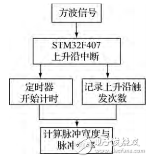 基于STM32的实收实发超声波检测系统研究