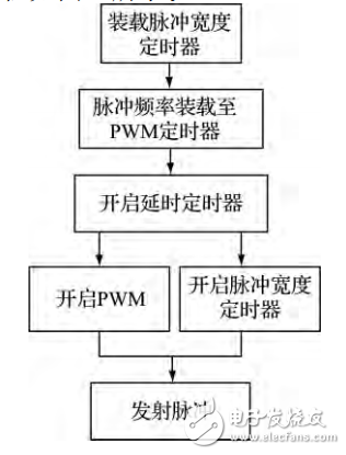 基于STM32的实收实发超声波检测系统研究