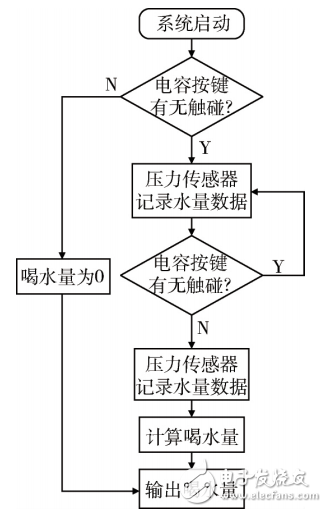 基于STM32的饮水提醒水杯及缺水量检测系统