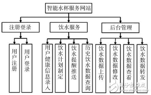 基于STM32的饮水提醒水杯及缺水量检测系统