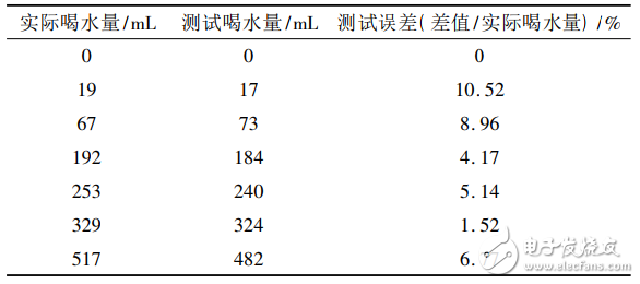 基于STM32的饮水提醒水杯及缺水量检测系统