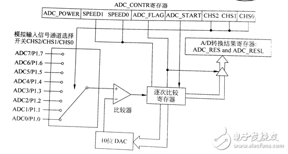 STC单片机的模数转换器实现