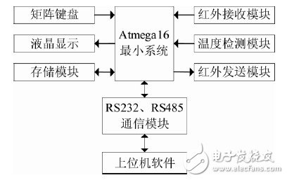 操作灵活，性能稳定的Atmega16单片机智能空调遥控器设计