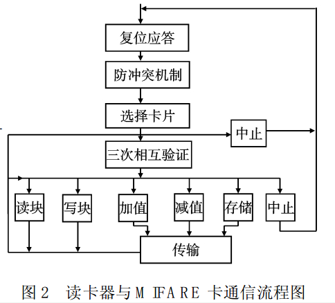 51单片机对读卡器的编程设计