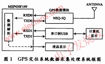 GPS定位数据采集系统图 www.elecfans.com