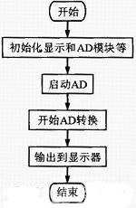 以STC89C52单片机为核心的空气质量流量显示装置设计