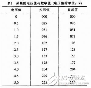 以STC89C52单片机为核心的空气质量流量显示装置设计