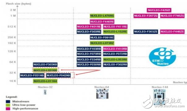 STM32F042和STM32L031性能分析和比较
