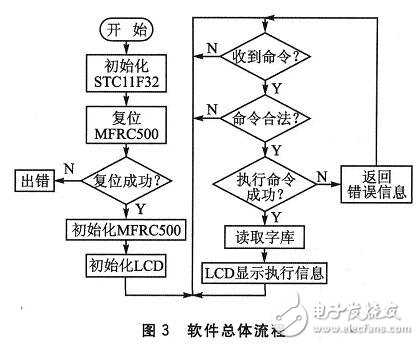 以STC11F32高速单片机为核心的非接触式灵活射频读卡器设计