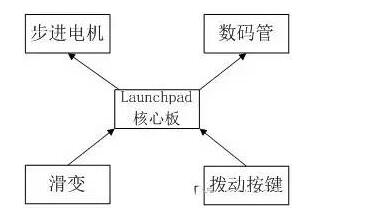 看MSP430如何实现的步进电机控制