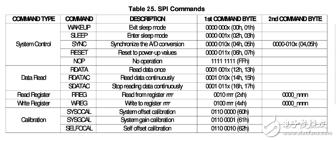 STM32单片机对ADS1246芯片的驱动
