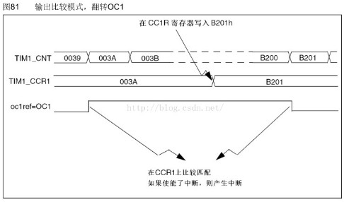 STM32单片机输出比较模式解析