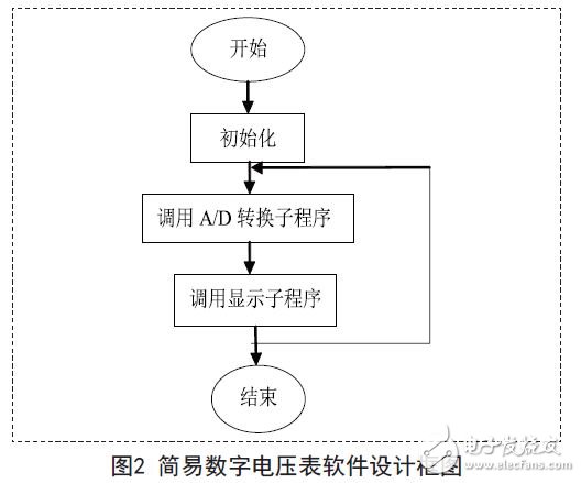 单片机数字电压表设计方案汇总（九款模拟电路设计原理图详解）