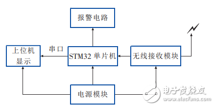 一种基于STM32和LabVIEW的无线温湿度检测系统的设计