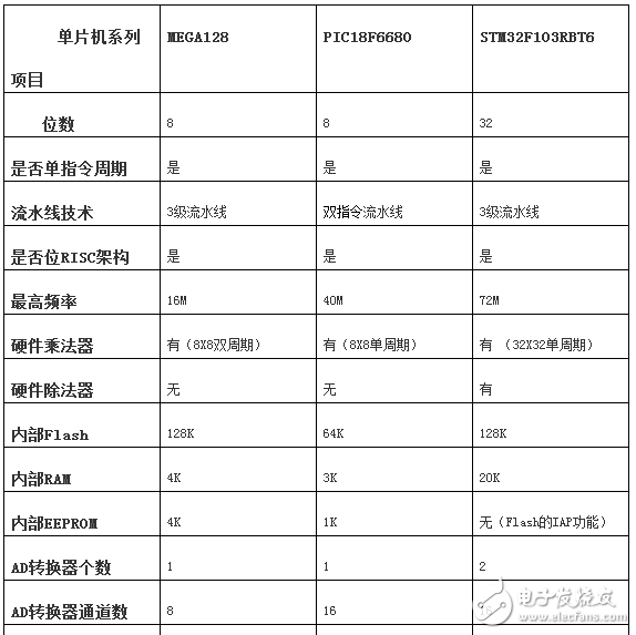 avr单片机和stm32区别,avr单片机选型技巧