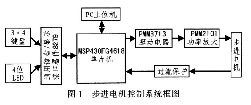 MSP430单片机对步进电机的驱动控制设计