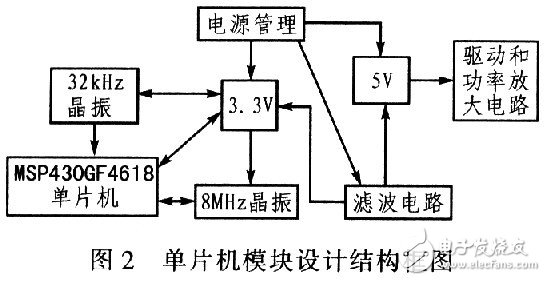 MSP430单片机对步进电机的驱动控制设计