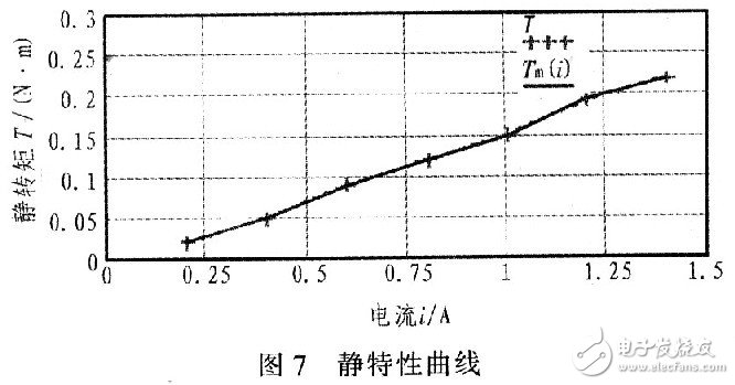 MSP430单片机对步进电机的驱动控制设计