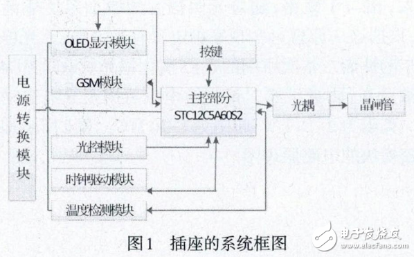 基于STC12C5A60S2的智能插座实现