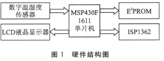 MSP430单片机对数字温湿度传感器USB主机的设计