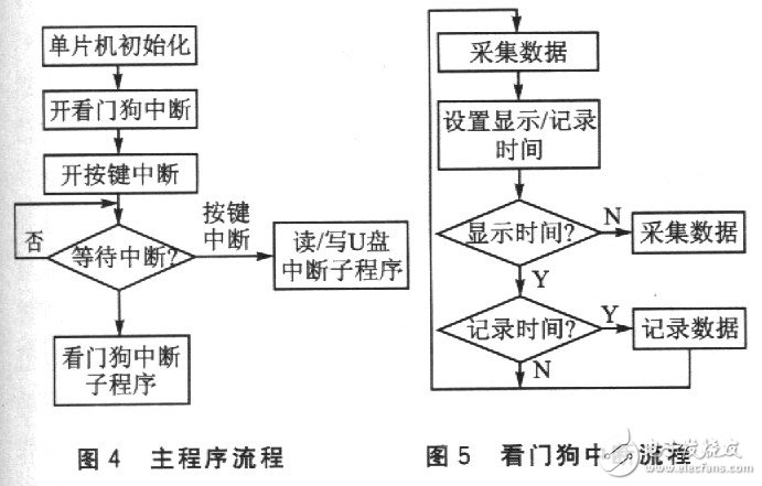 MSP430单片机对数字温湿度传感器USB主机的设计