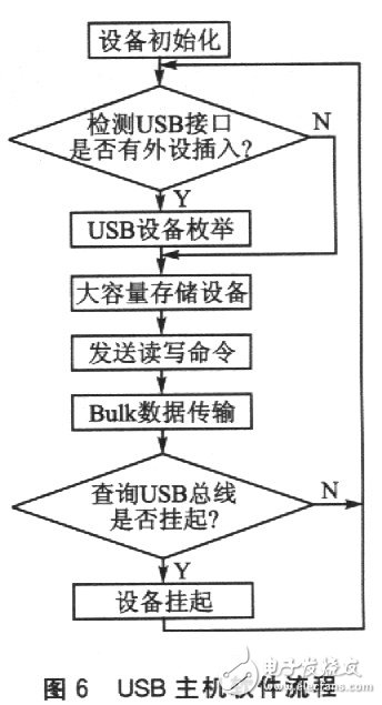 MSP430单片机对数字温湿度传感器USB主机的设计