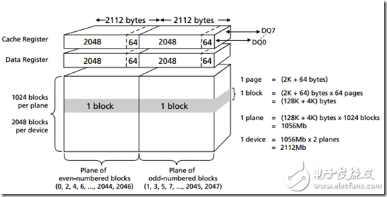 STM32单片机对NAND Flash的读写以及在ASF中的使用