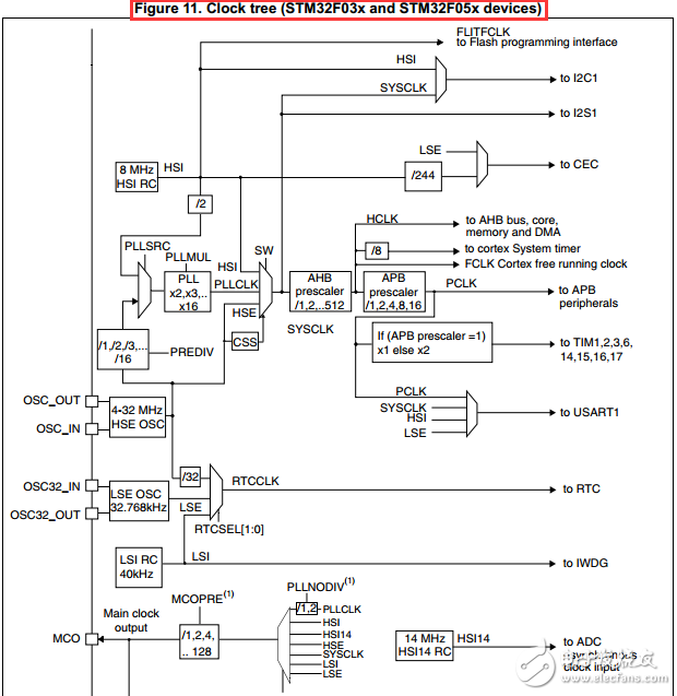 STM32时钟配置设计中的常见问题解析