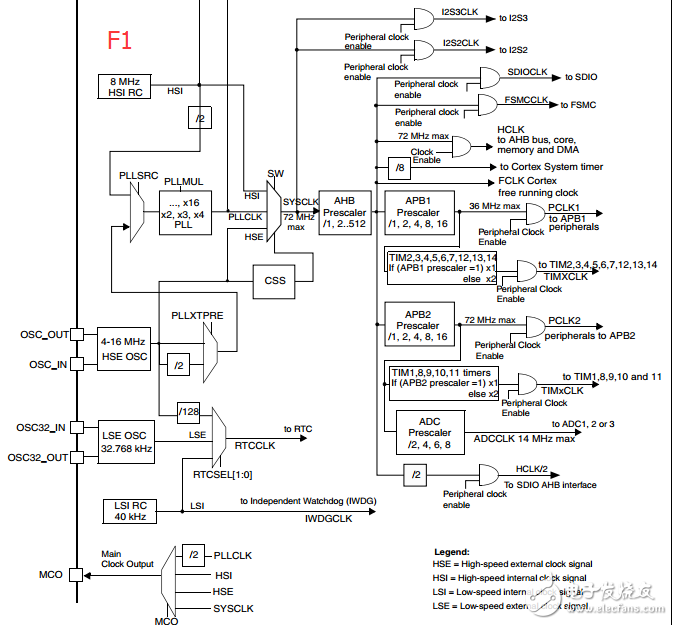 STM32时钟配置设计中的常见问题解析