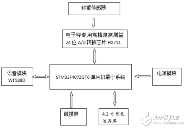 一种基于STM32的多功能精密电子秤