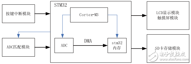 基于STM32的多路电压采集的设计与实现