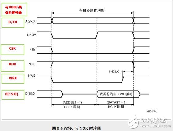 STM32单片机的FSMC对TFT的驱动