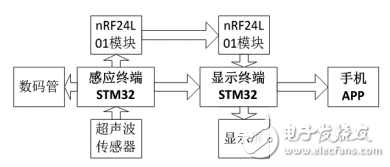 基于STM32F103的智能停车场车位引导系统