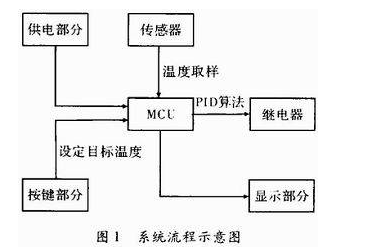 AT89C2051单片机对足浴器温度控制系统的设计