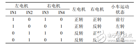 一种基于STM32单片机的视频遥控小车的设计