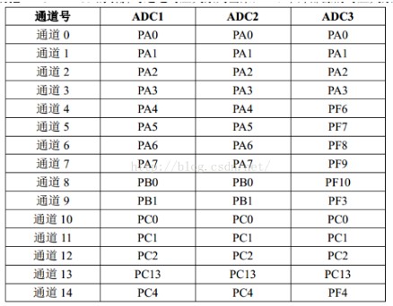 如何实现STM32F407单片机的ADC转换