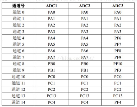 如何实现STM32F407单片机的ADC转换