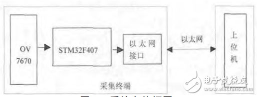 基于STM32F407的图像远程采集终端