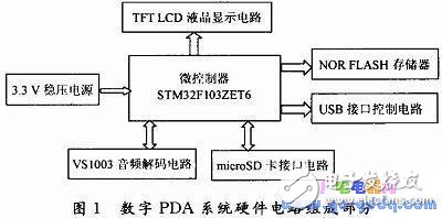 基于STM32的数字PDA系统软件系统设计