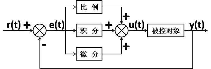 STM32单片机PID算法的原则及应用方法