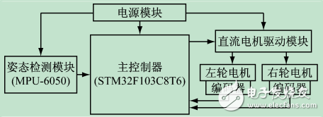 基于STM32和MPU-6050的两轮自平衡小车系统设计与实现