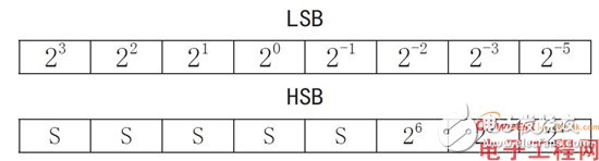 STC89C52单片机对数字温度计显示系统的设计