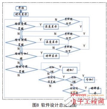 STC89C52单片机对数字温度计显示系统的设计