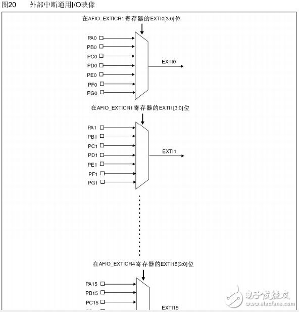 STM32单片机的EXIT中断解析