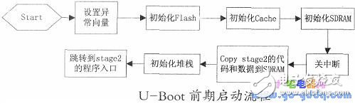 基于S3C2410嵌入式设备的U